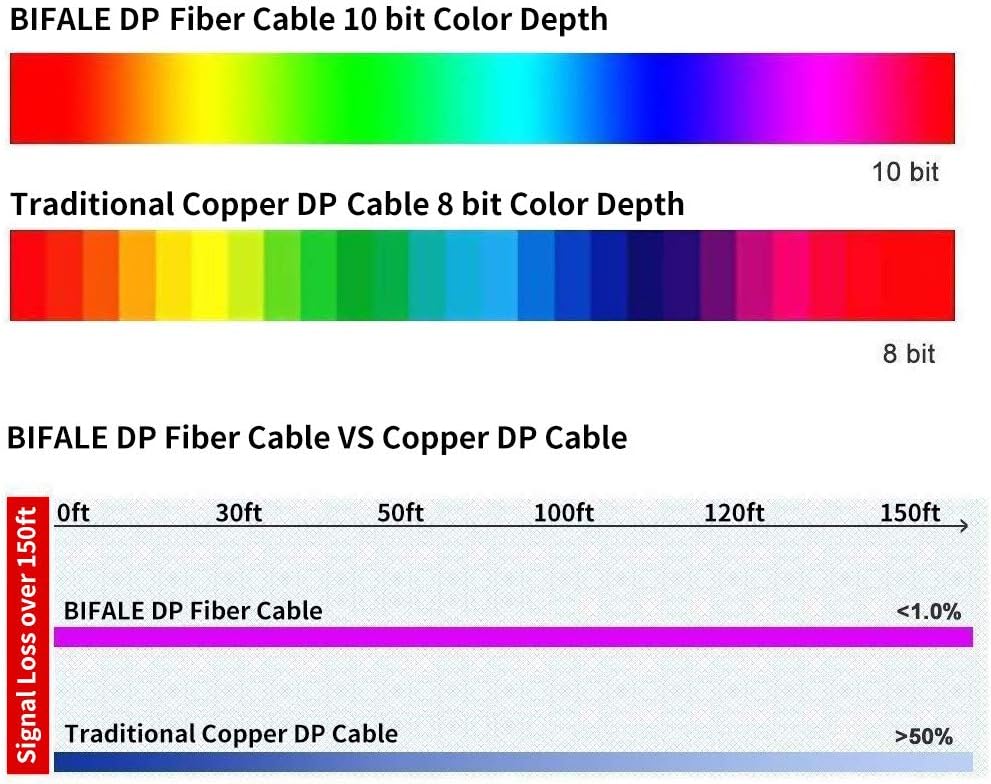BIFALE DP Fiber Cable 100ft, Displayport Fiber Optic High Speed 32.4 Gbps 8K@60Hz 4K@165Hz 2K@144Hz, DP1.4, Slim and Flexible Gold Plated Connector