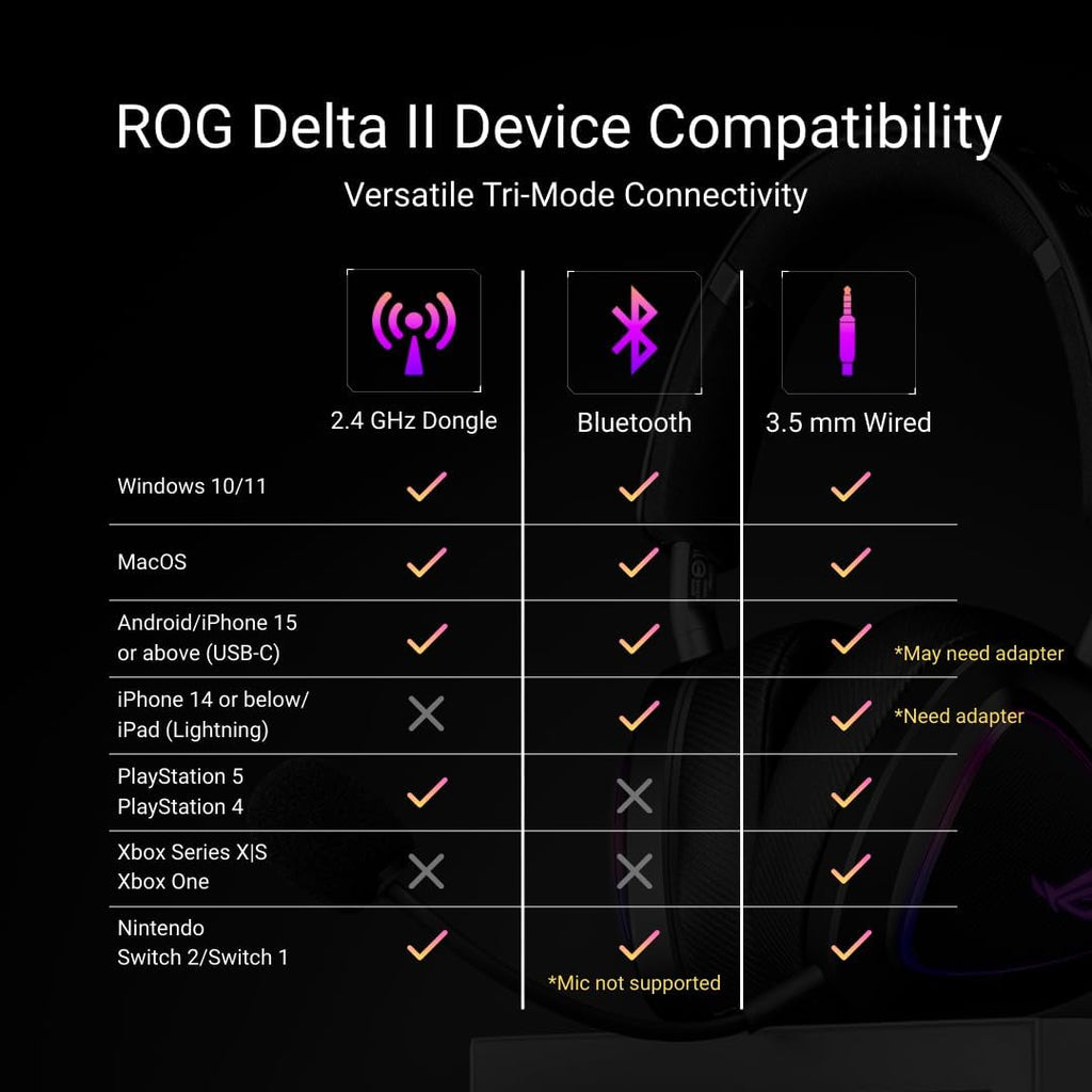 ASUS ROG Delta II Wireless Gaming Headset with Detachable Mic – Tri-Mode (BT, 2.4GHz, 3.5mm), 50mm Titanium-Plated Drivers, 110Hr Battery, Lightweight, for PC, PS5, PS4, Xbox, Switch, Mobile - Black