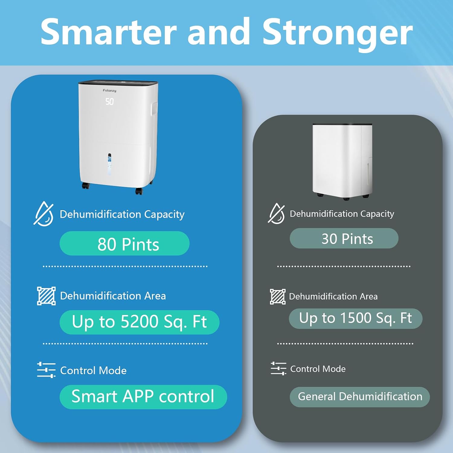 Smart Dehumidifier,Folanzy 80 Pints Dehumidifier for Basement Bedroom Home Garage and Large Room Spaces up to 5,200 Sq. Ft with Drain Hose and Water Tank