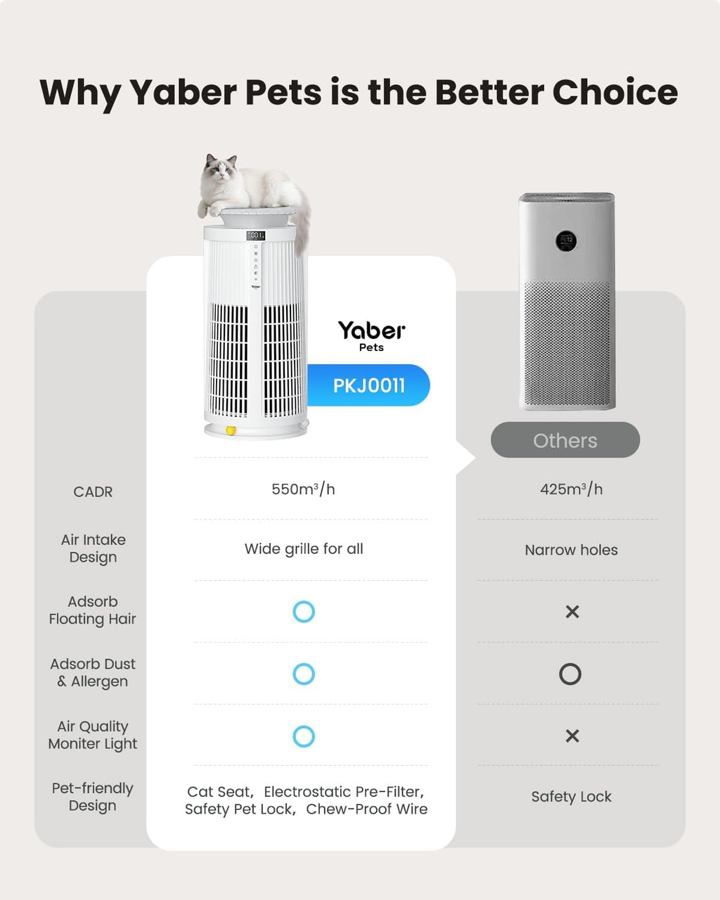Air Purifiers for Home Large Room, Yaber Pets H13 HEPA Air Purifier for Home Pets, Auto Mode PM2.5 VOC Monitor with Lights, APP Control Air Cleaner, 360° Air Intake, Pet Lock, 22dB Quiet