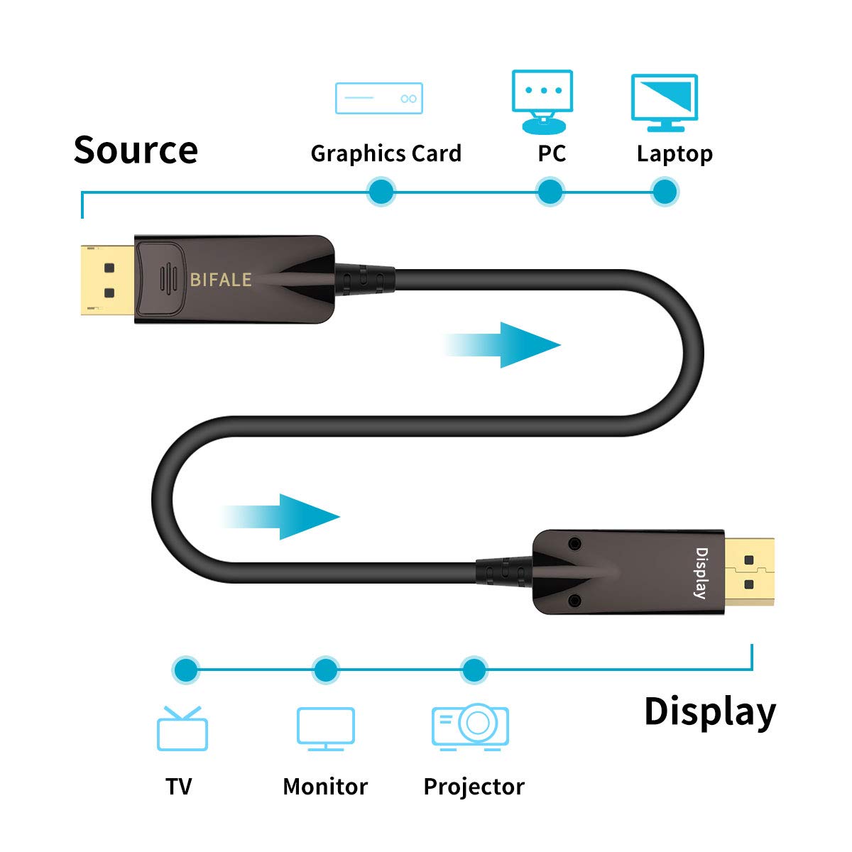 BIFALE DP Fiber Optic Cable 100ft, 8K Fiber Displayport 1.4 Cable Support HBR3, DSC 1.2, HDR10, 32.4Gbps, 8K@60Hz, 4K@144Hz, Thin and Slim Fiber DP1.4 Cable