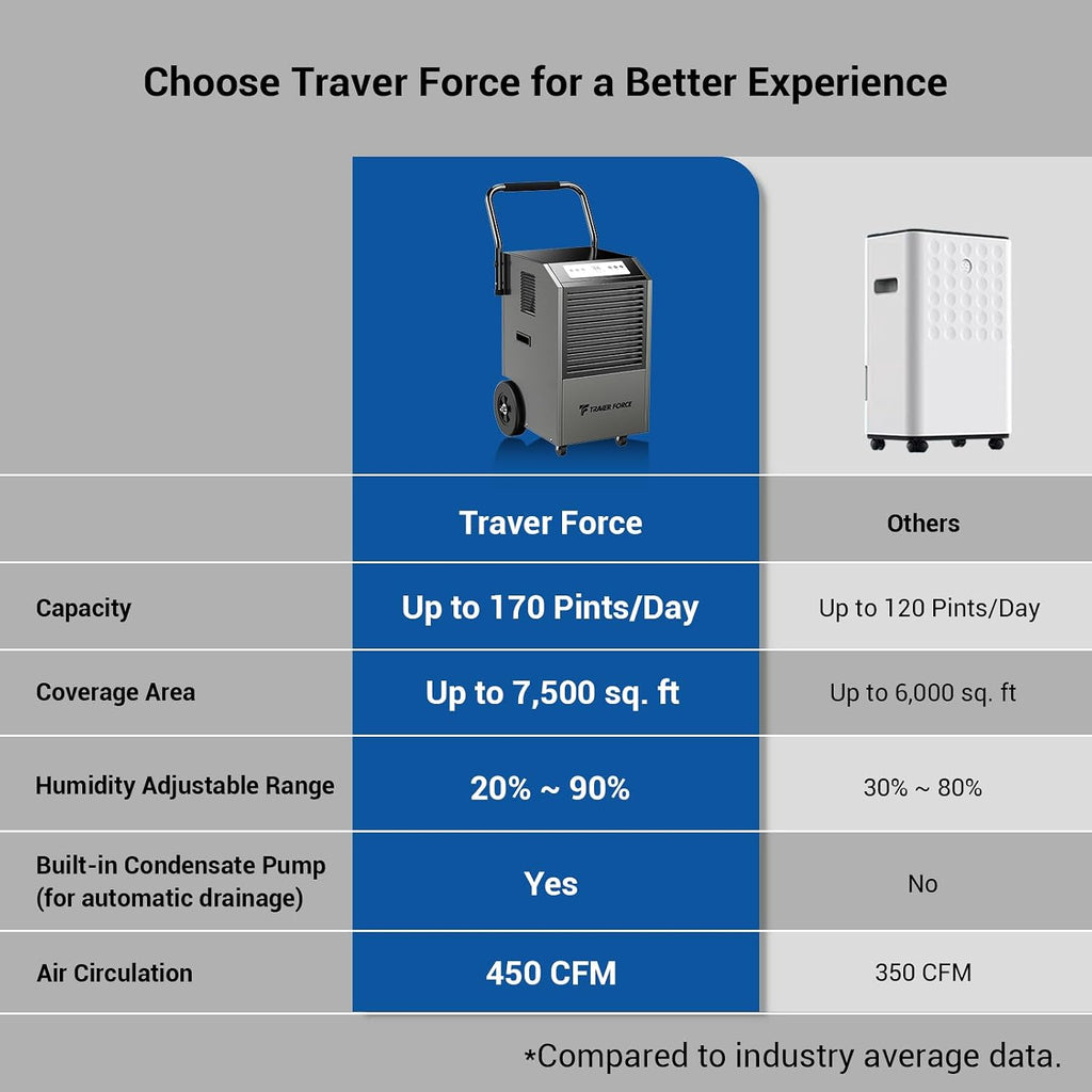 Traver Force Commercial Dehumidifier, 170 Pint Large Dehumidifier with Pump Drain Hose, Up to 7,500 sq. ft, for Crawl Space, Basement, Warehouse, Water Damage Restoration, Job Sites