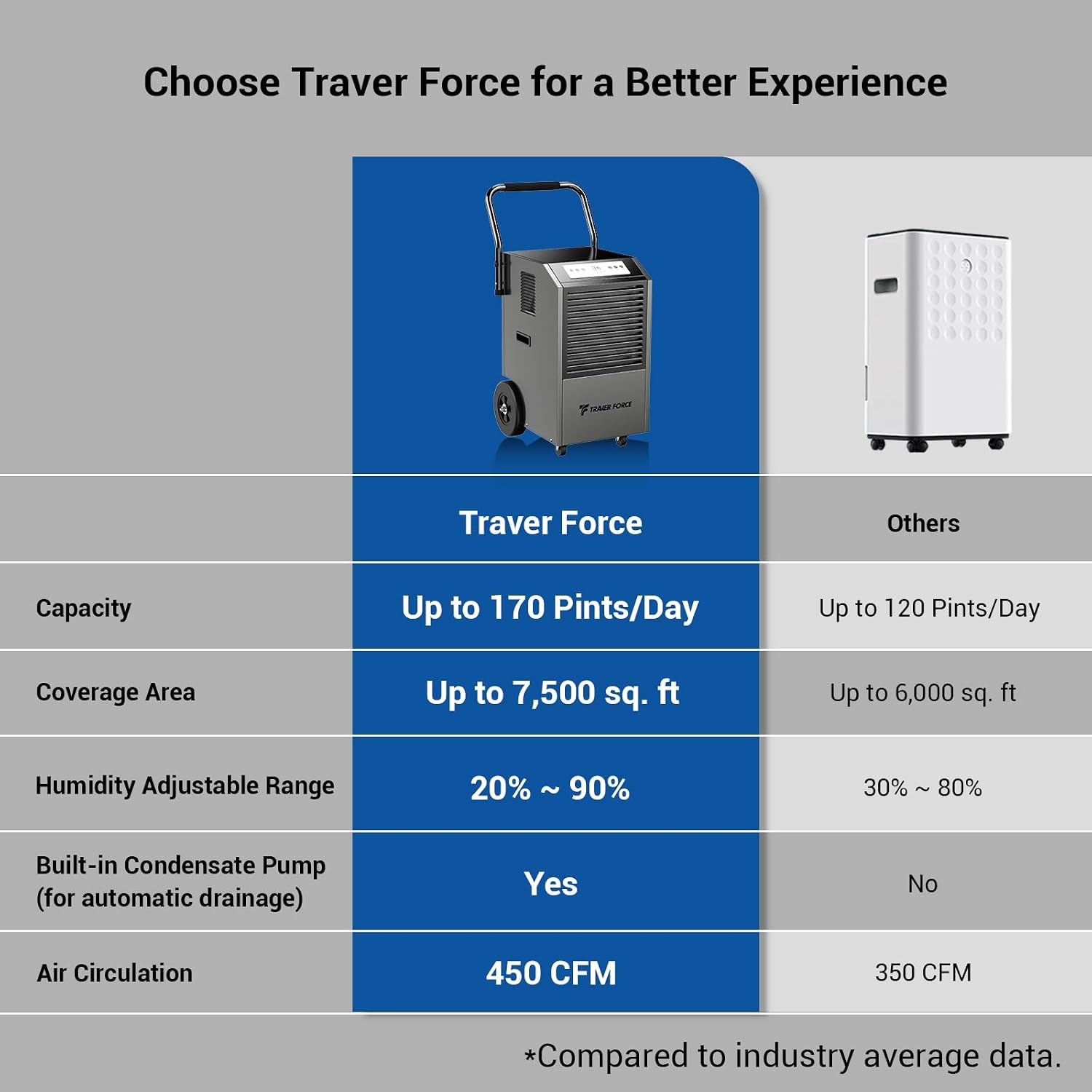 Traver Force Commercial Dehumidifier, 170 Pint Large Dehumidifier with Pump Drain Hose, Up to 7,500 sq. ft, for Crawl Space, Basement, Warehouse, Water Damage Restoration, Job Sites
