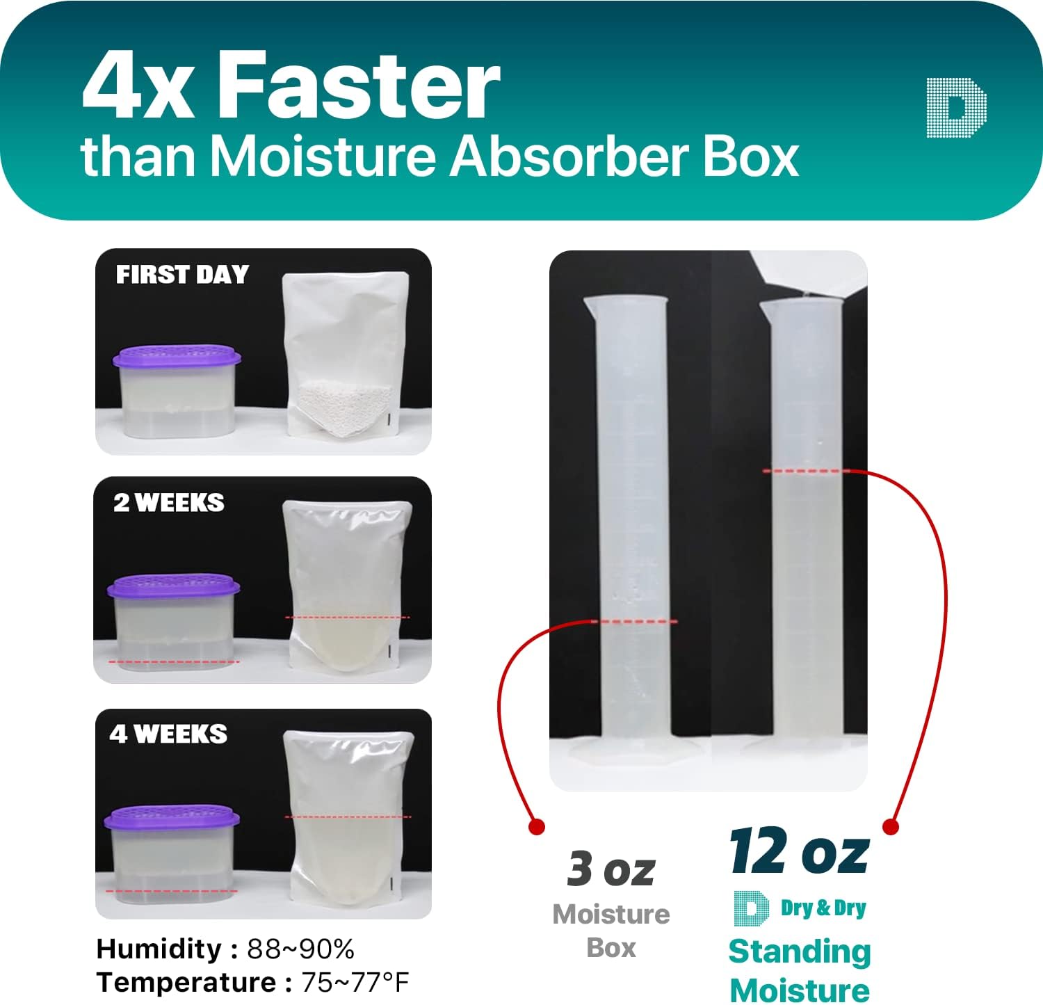 Dry & Dry [70 Packs Standing Moisture Absorbers to Control Excess Moisture for Basement, Closets, Bathrooms, Laundry Rooms - Moisture Absorbers Moisture Absorber