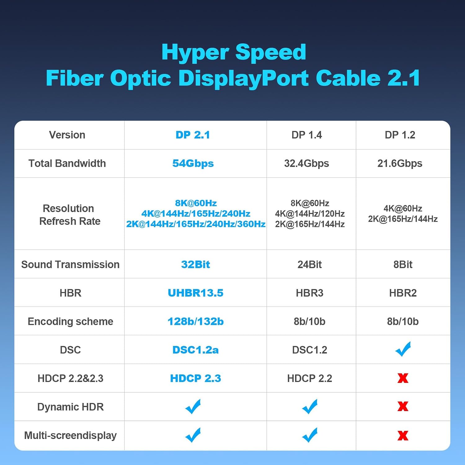 8K Fiber Optic DisplayPort Cable 2.1, 75ft Long Active DP Cable 54Gbps, 8K@60Hz, 4K@240Hz, 2K@360Hz, HDR, HDCP, DSC 1.2a, High Speed Optical Display Port Cord for Gaming/Monitor/Graphics Card/TV/PC