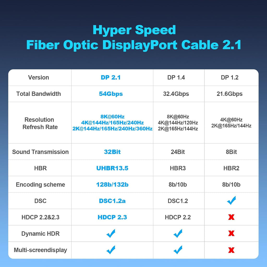 8K Fiber Optic DisplayPort Cable 2.1, 100ft Long Active DP Cable 54Gbps, 8K@60Hz, 4K@240Hz, 2K@360Hz, HDR, HDCP, DSC 1.2a, High Speed Optical Display Port Cord for Gaming/Monitor/Graphics Card/TV/PC