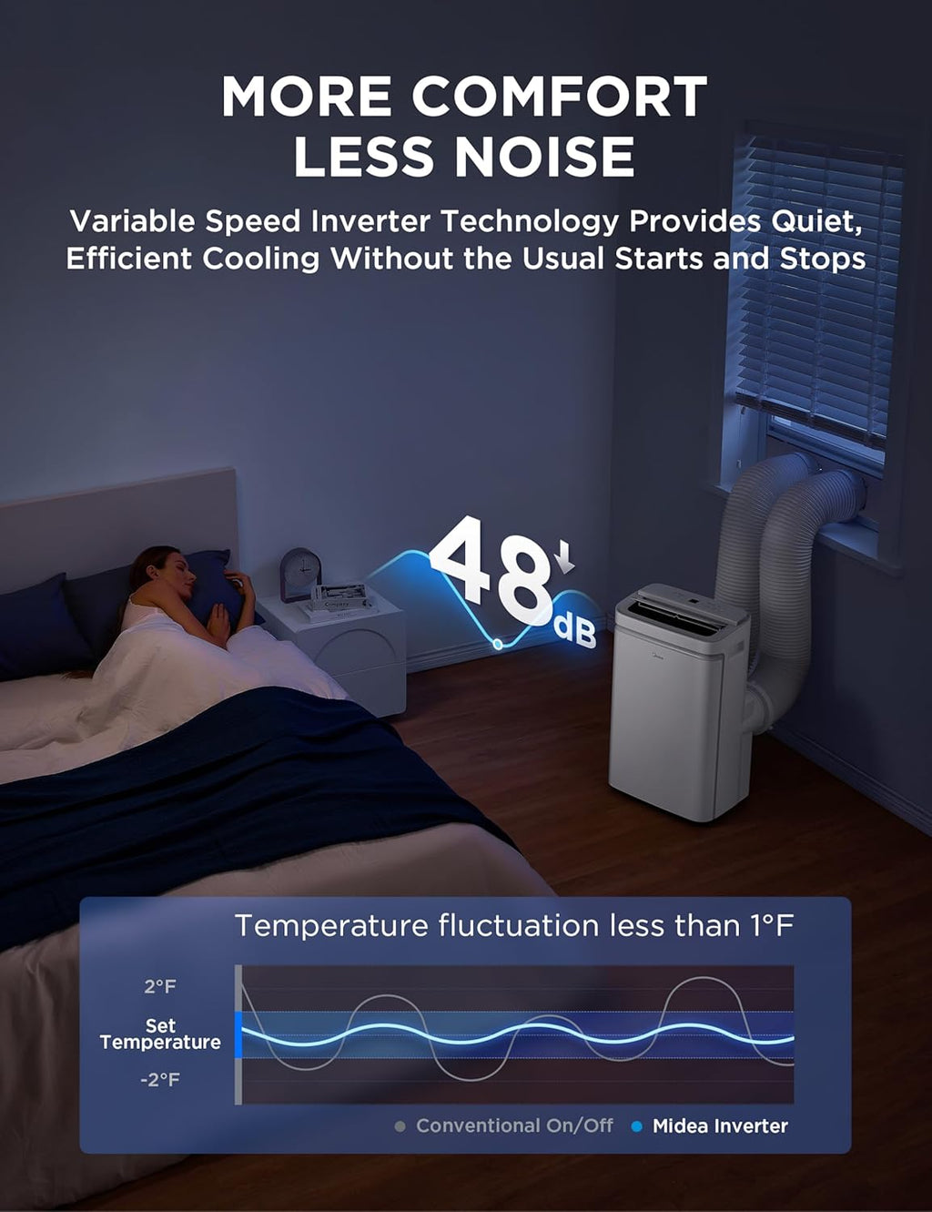 Midea 13,000 BTU ASHRAE (10,000 BTU SACC) Dual Hose Portable Air Conditioner with Inverter, Remote Control, Cools up to 450 Sq Ft, Smart Wi-Fi Connects to Alexa/Google Assistant, Window Kit Included