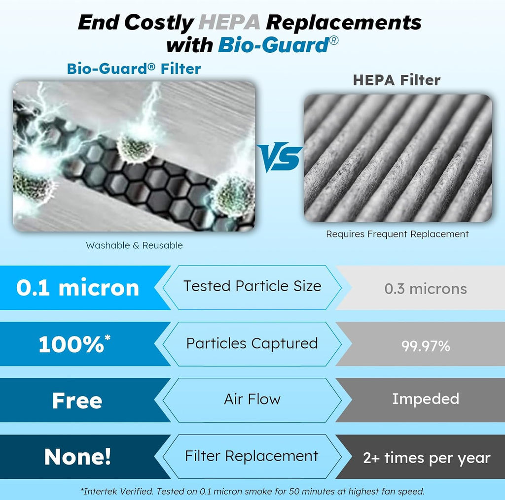 Nuwave Forever Smart Air Purifier for Home, Never Replace Air Filter System, Patented 7-Stage Filtration, Cleans Large Room up to 2,002 Sq Ft, Adjustable Flow Panel, Washable & Reusable Filters
