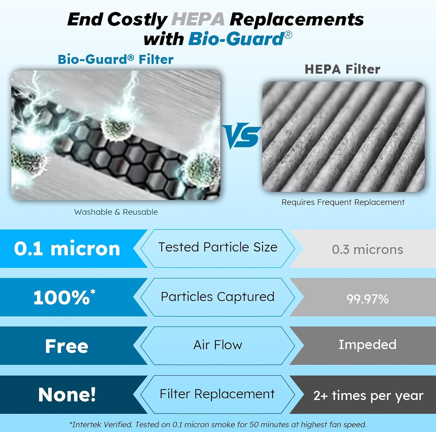 Nuwave Forever Smart Air Purifier for Home, Never Replace Air Filter System, Patented 7-Stage Filtration, Cleans Large Room up to 2,002 Sq Ft, Adjustable Flow Panel, Washable & Reusable Filters