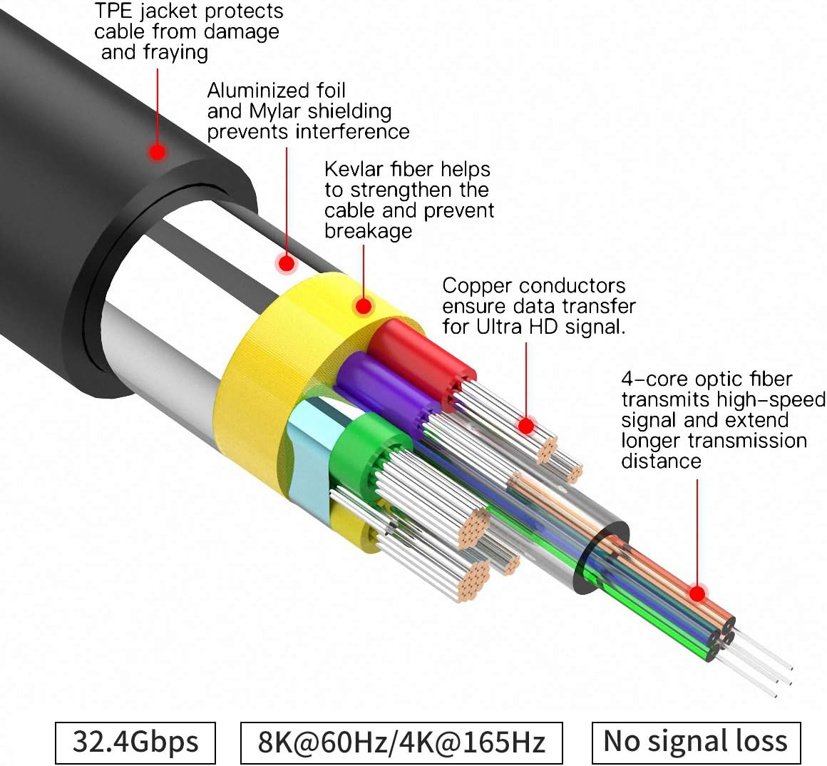 BIFALE DP Fiber Cable 100ft, Displayport Fiber Optic High Speed 32.4 Gbps 8K@60Hz 4K@165Hz 2K@144Hz, DP1.4, Slim and Flexible Gold Plated Connector