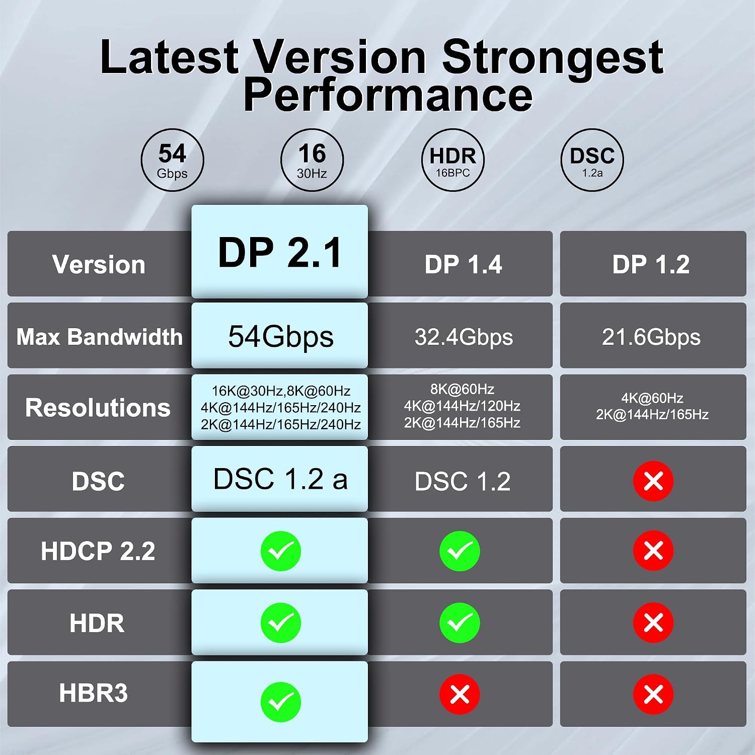 Fiber Optic DisplayPort Cable 2.1 80ft, 16K Fiber DisplayPort 2.0 Cable Supports 54Gbps [16K@30Hz, 8K@60Hz, 4K@240Hz] Supports FreeSync and G-Sync Technologies for Gaming Monitor Graphics PC