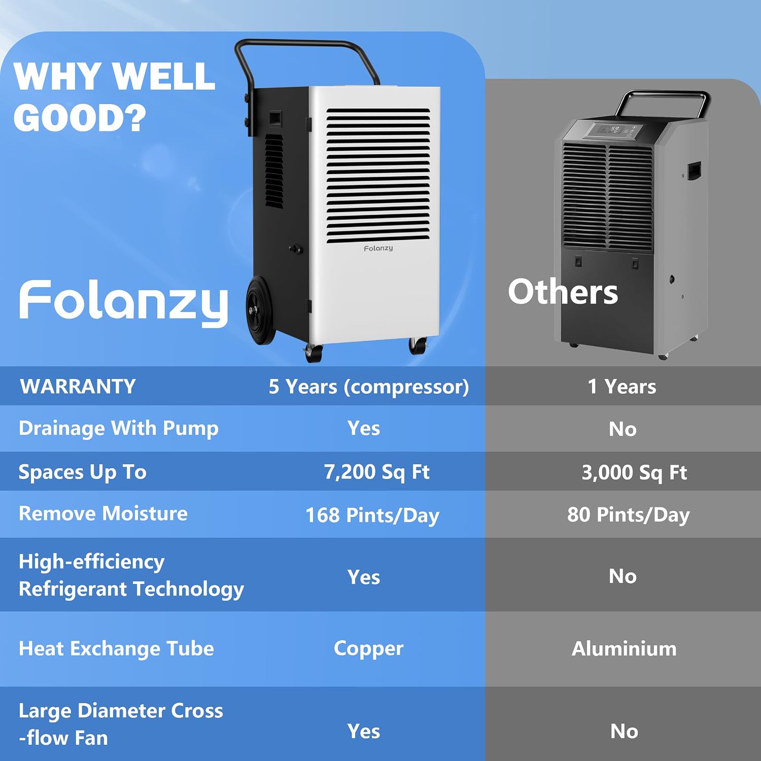 168 Pints Commercial Dehumidifier with Pump and Drain Hose for Basements Home and Large Spaces