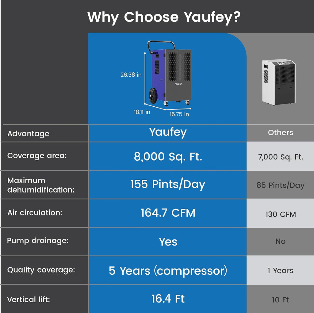 Yaufey 155 Pints Commercial Dehumidifier with Pump, for Basement up to 8000 Sq. Ft, Large Capacity Industrial Dehumidifier for Large Room with Intelligent Humidity Control