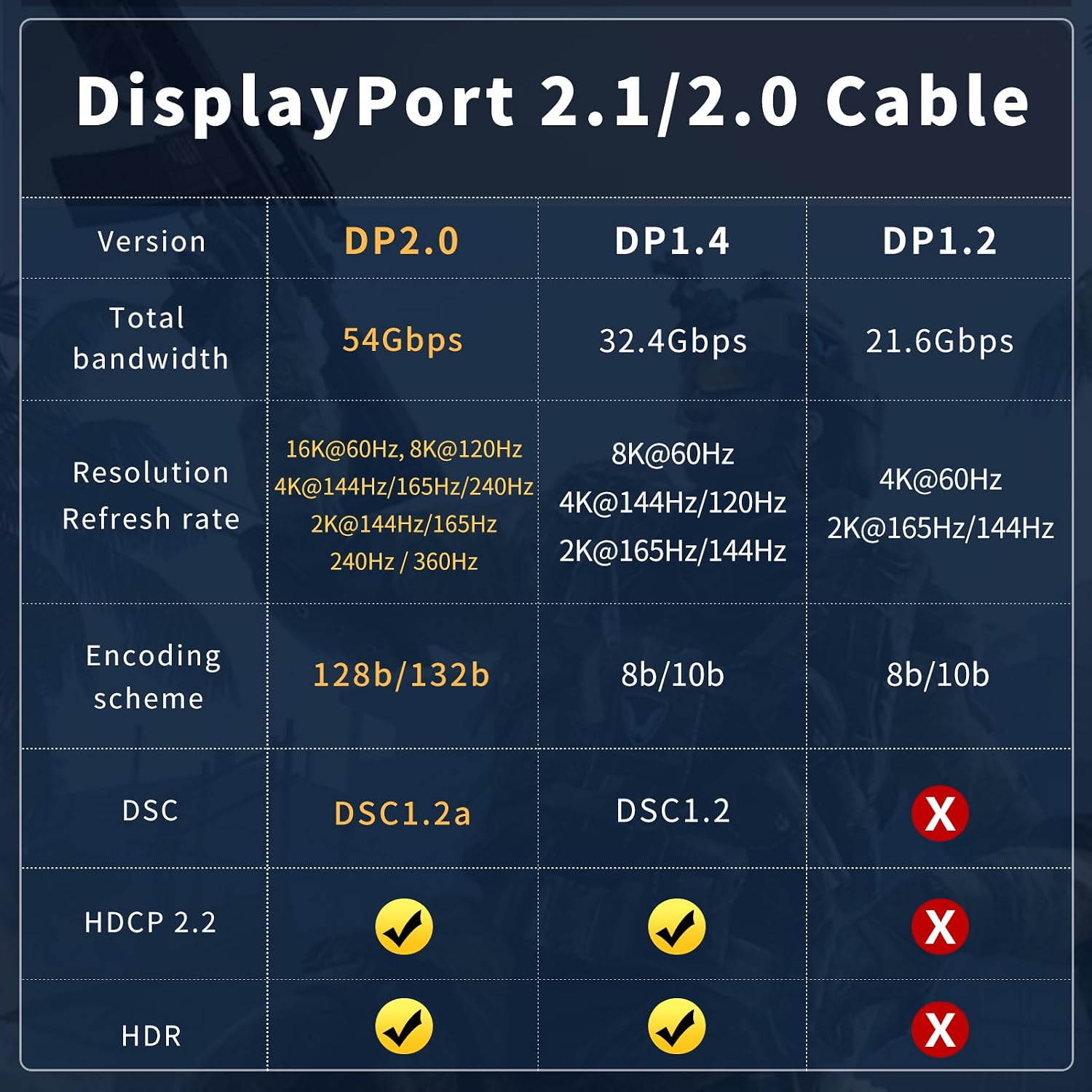 Fiber Optic DisplayPort Cable 2.1 100ft, 16K Fiber DisplayPort 2.0 Cable Supports 54Gbps, 16K@60Hz, 8K@120Hz, 4K@240Hz 165Hz 144Hz, 2K@360Hz, DSC 1.2a Display Port 2.1 Cord for Gaming Monitor
