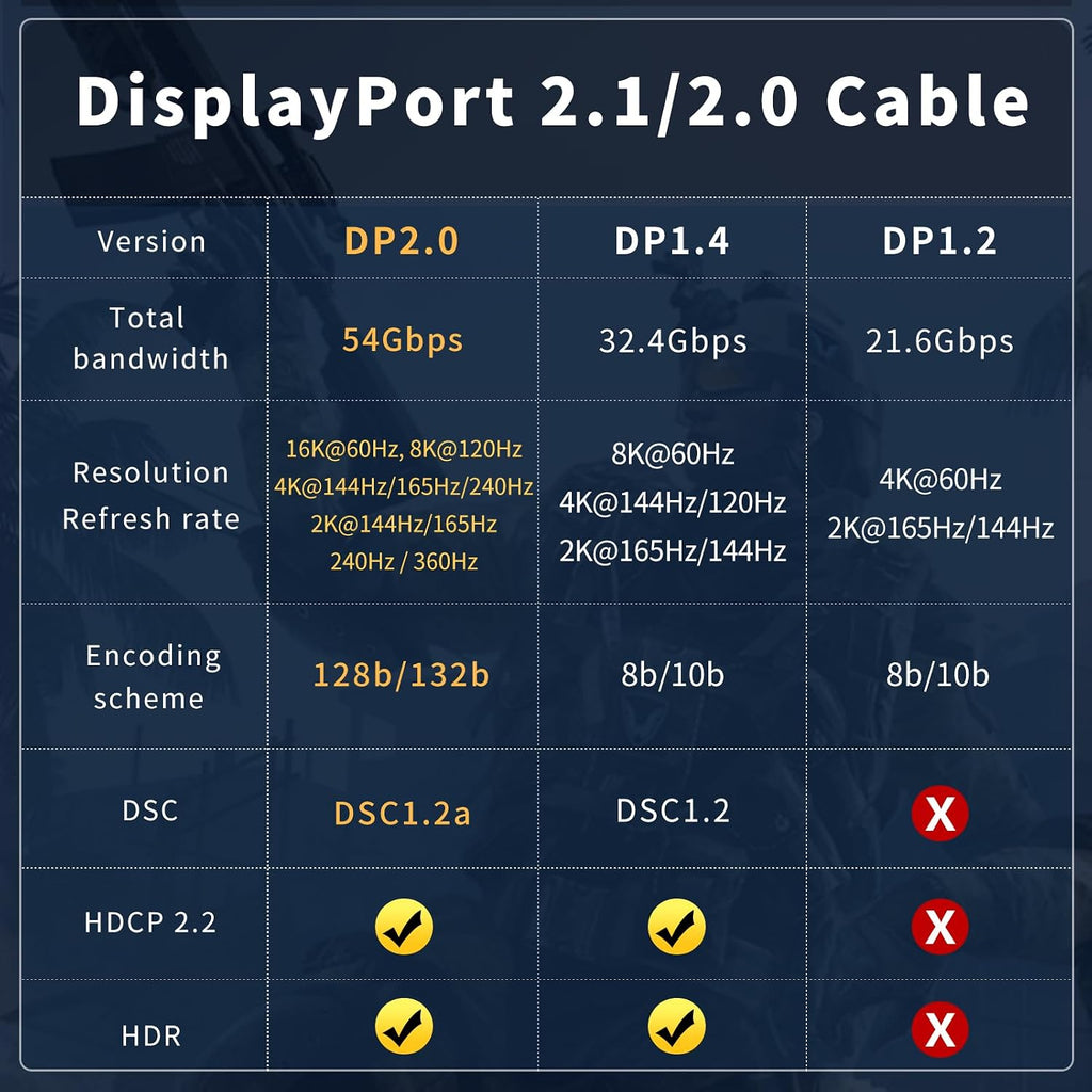 Fiber Optic DisplayPort Cable 2.1 75ft, 16K Fiber DisplayPort 2.0 Cable Supports 54Gbps, 16K@60Hz, 8K@120Hz, 4K@240Hz 165Hz 144Hz, 2K@360Hz, DSC 1.2a Display Port 2.1 Cord for Gaming Monitor