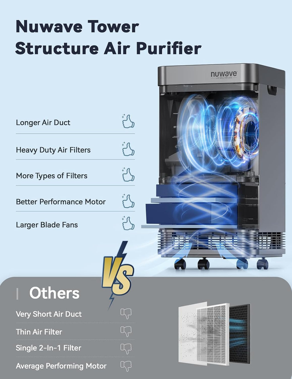 Nuwave Whole House Air Purifiers, Oxypure Smart Air Purifier with 5 Stage Tower Structure Air Filter, Air Quality & Odor Sensors, Sleep Mode for Bedroom, Remove 99.99% of Dust, Smoke, Pollen, Allergen