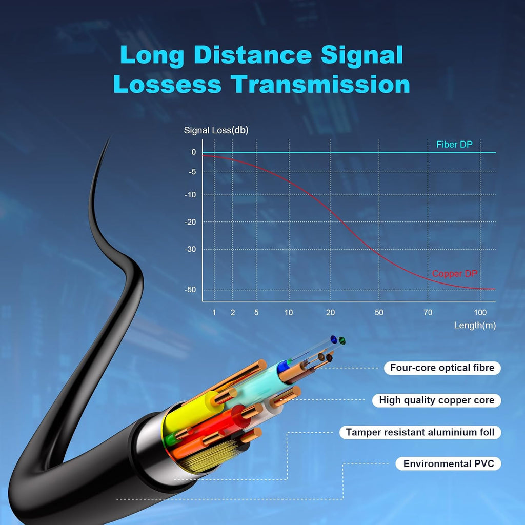 8K Fiber Optic DisplayPort Cable 2.1, 100ft Long Active DP Cable 54Gbps, 8K@60Hz, 4K@240Hz, 2K@360Hz, HDR, HDCP, DSC 1.2a, High Speed Optical Display Port Cord for Gaming/Monitor/Graphics Card/TV/PC