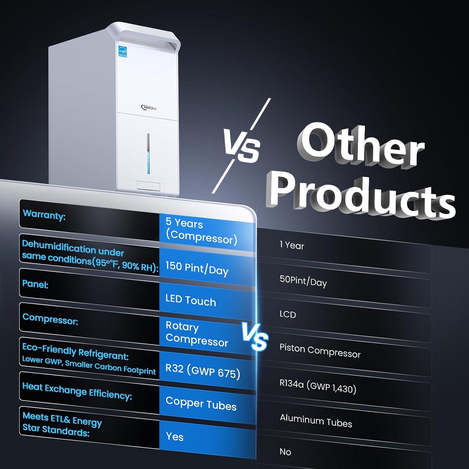 5,600 Sq.Ft Most Efficient Energy Star 2024 Dehumidifier with Pump,Vellgoo Max 120 Pint/D Compressor Dehumidifier for Basement with Drain Hose, Smart Humidity Control