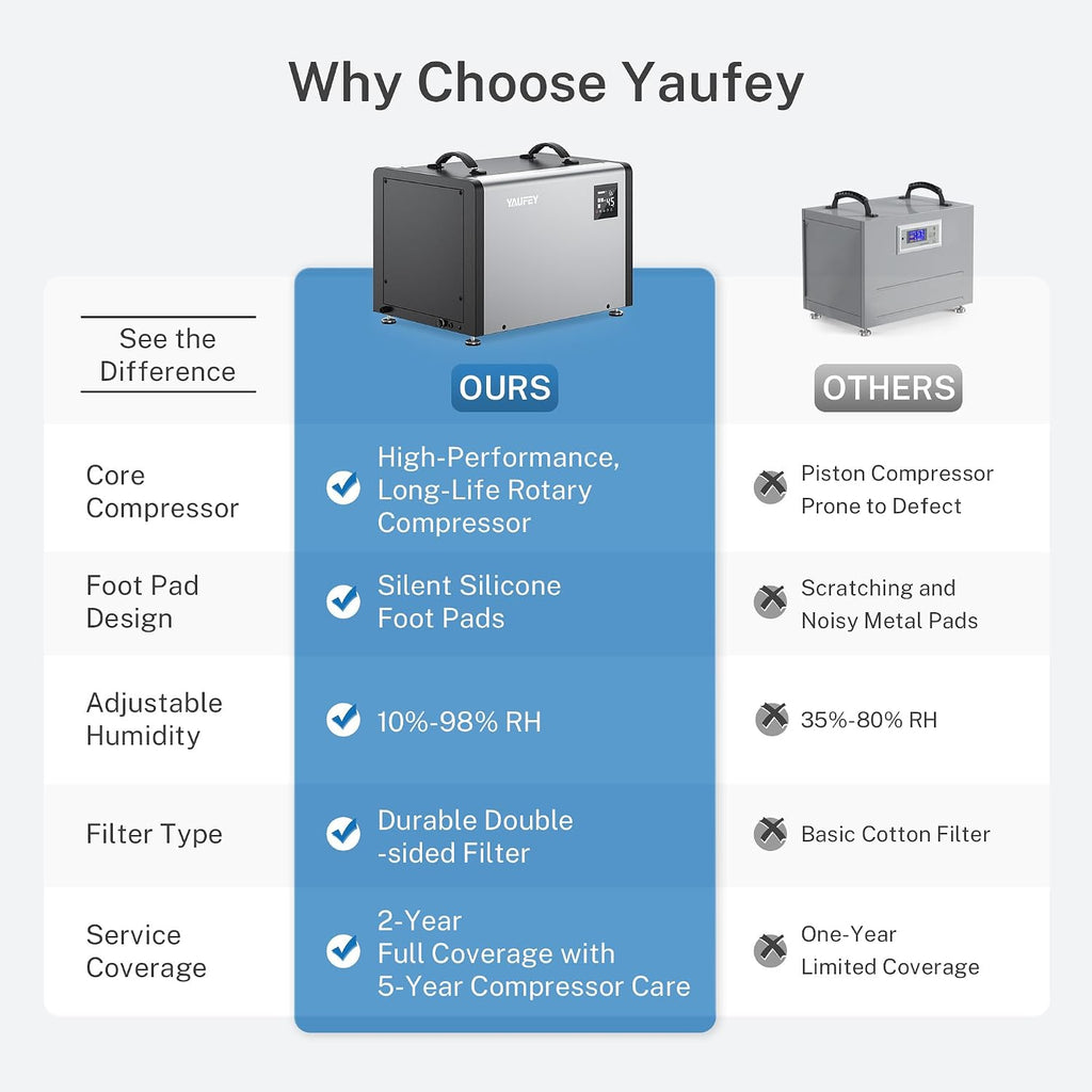 Yaufey 125 Pints Commercial Dehumidifier with Drain Hose for 6500 Sq.Ft. Crawl Space, Basement, Industrial, 10-90% RH Humidity Control, 24/7 Running Continuous Drainage, TUV Certified, 5-Yr Coverage