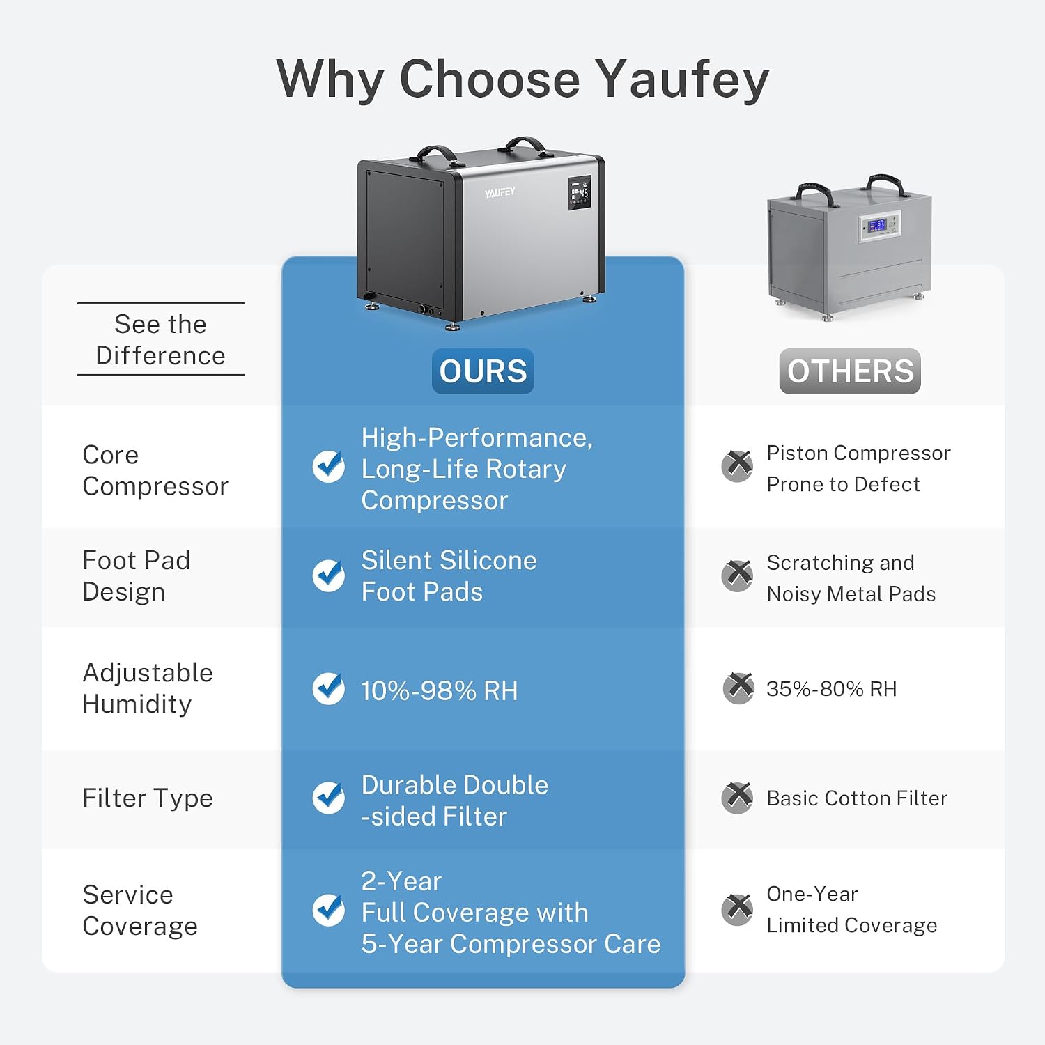 Yaufey 125 Pints Commercial Dehumidifier with Drain Hose for 6500 Sq.Ft. Crawl Space, Basement, Industrial, 10-90% RH Humidity Control, 24/7 Running Continuous Drainage, TUV Certified, 5-Yr Coverage