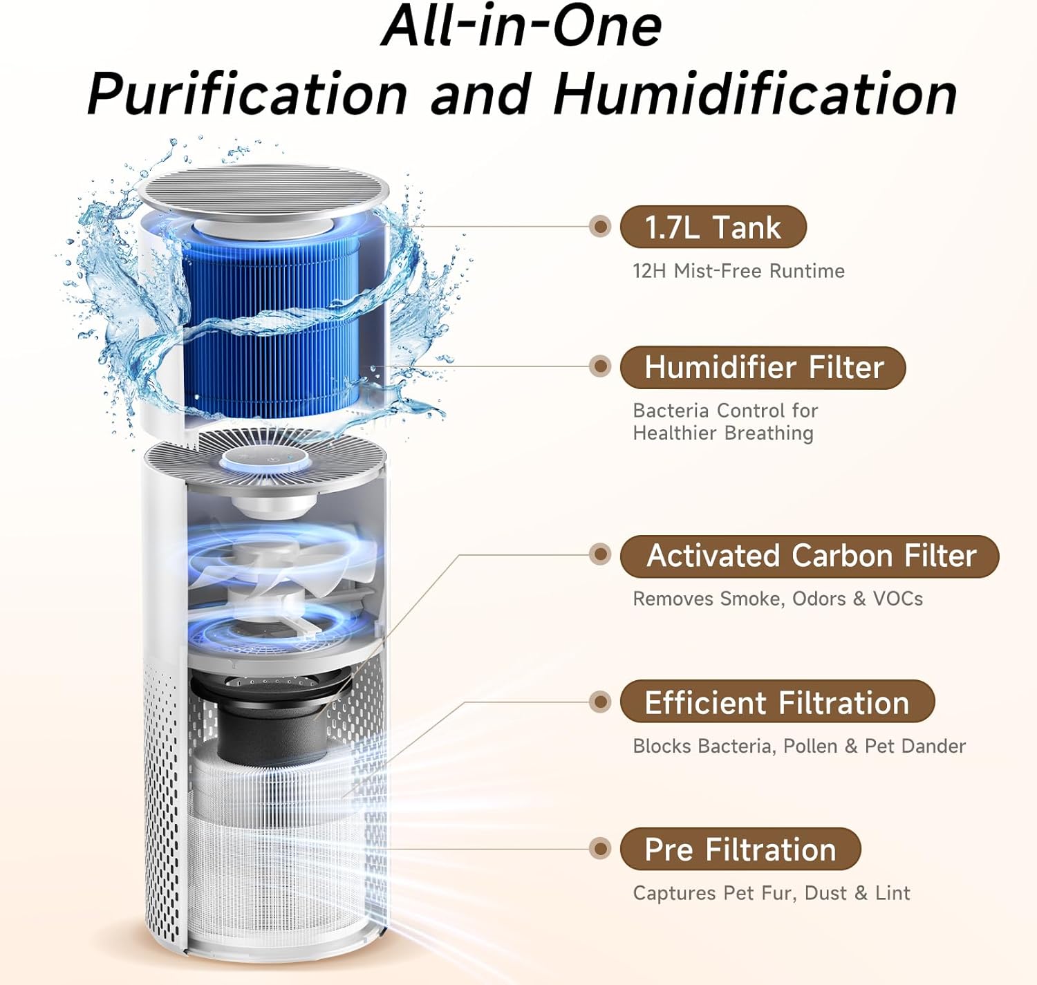Afloia Humidifier and Air Purifier in One, Air Purifier and Evaporative Humidifier Combo for Home, 24dB Quiet Air Cleaner Remove Pets Dust Dander Hair Allergy Pollen Smoke Smell for Room