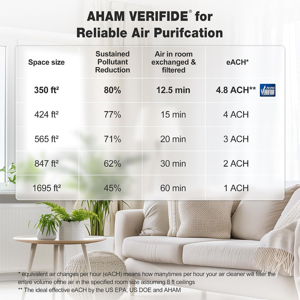 KNKA Air Purifier for Home Bedroom Large Room Up to 1,695 Ft² in 1 Hr, HEPA Air Cleaner with Washable Pre-Filter, AHAM VERIFIDE, AQI Display, ECO Mode, Pet Mode for Pets, Dust, Pollen, APH4000, Black