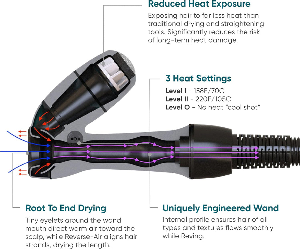 RevAir Reverse-Air Hair Dryer - Innovative Quick-Drying Hair Dryer for Curly, Wavy & Straight Hair - Revolutionary Reverse Blow Dryer -Hairdryer to Reduce Heat Damage & Styling Time