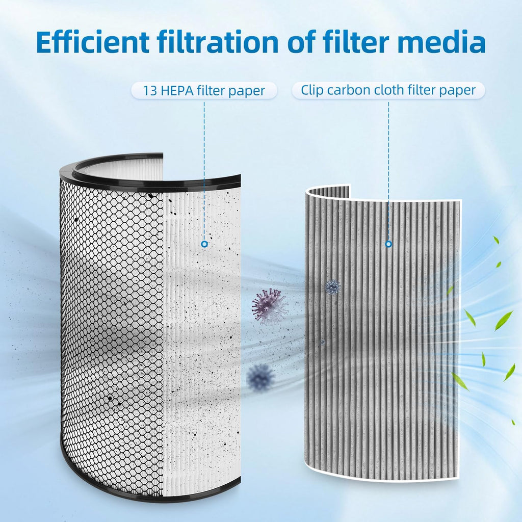 BP03 Filter Replacement Set Compatible with Dyson BP03 BP04 BP06 Purifier Big+Quiet Formaldehyde,H13 HEPA + 2 Activated Carbon Filter (972132-01 & 972133-02)